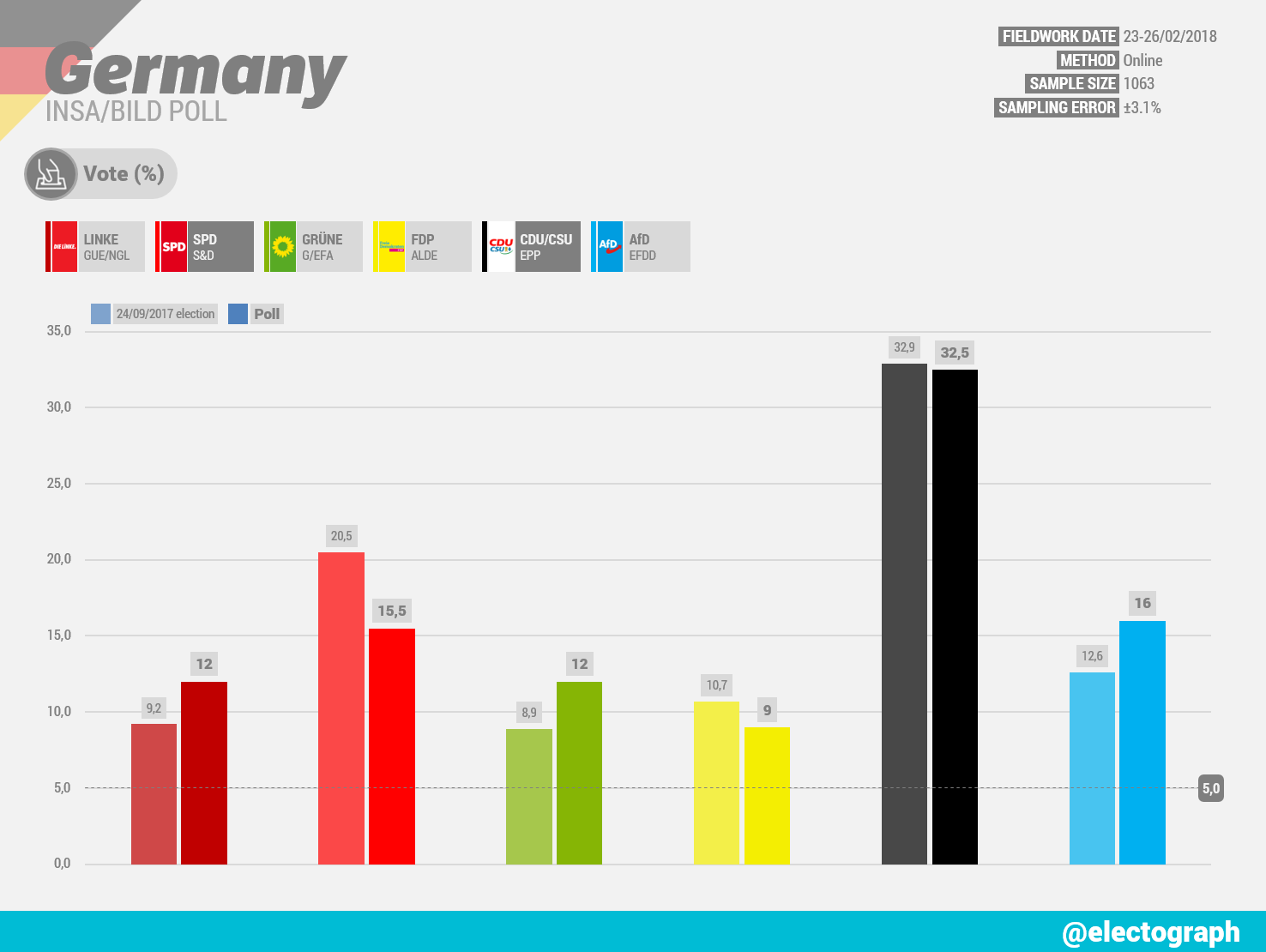 GERMANY INSA poll chart for Bild, February 2018
