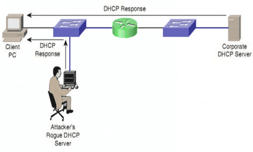 طريقة الحماية من تغيير DHCP في الشبكة