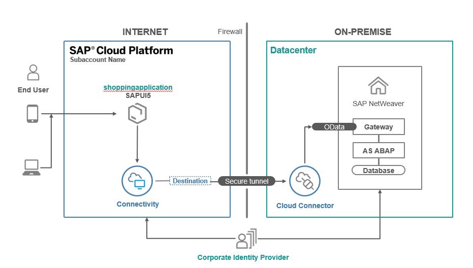 SAP ABAP Central: How to guide – Connectivity Setup with ABAP and SAP ...