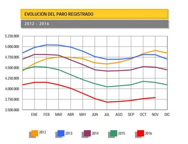 ECONOTICIAS El paro vuelve a subir en 24.841 personas este noviembre.