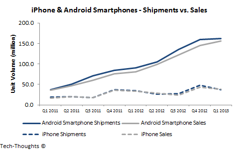iPhone & Android - Shipments vs. Sales