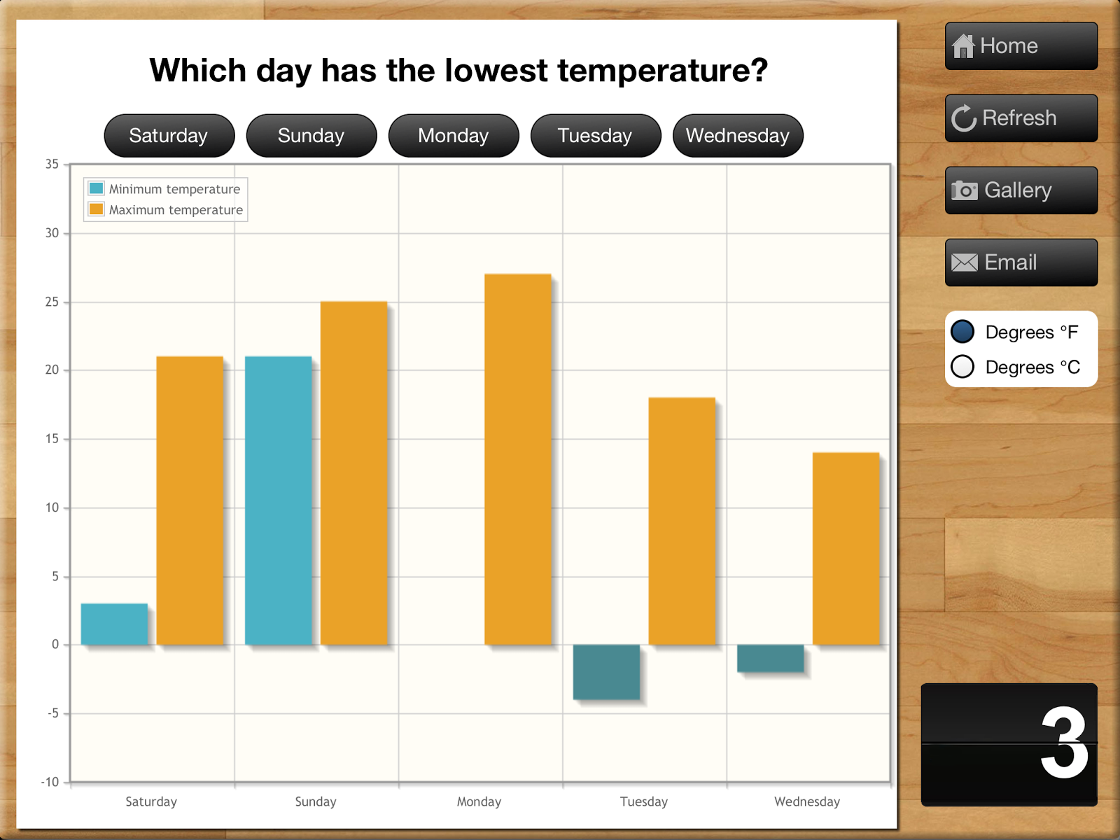 PME Technology Integration Teaching Graphs iPad App