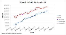 Wealth growth in Euro’s since FI (July 2016) and OMY (July 2017)