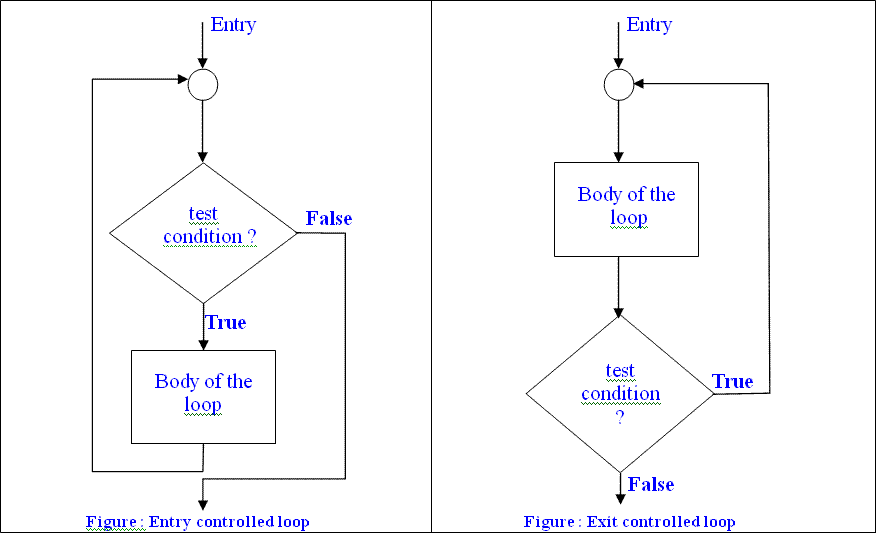 C Programming | Decision Making & Looping | বাংলা-বই ডাউনলোড