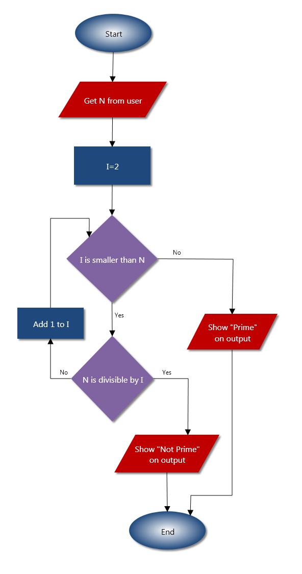 Diagrama De Flujo Numeros Primos Images And Photos Finder