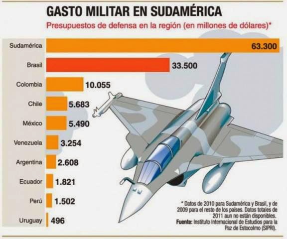 Gasto+militar+sudame%CC%81rica.jpg