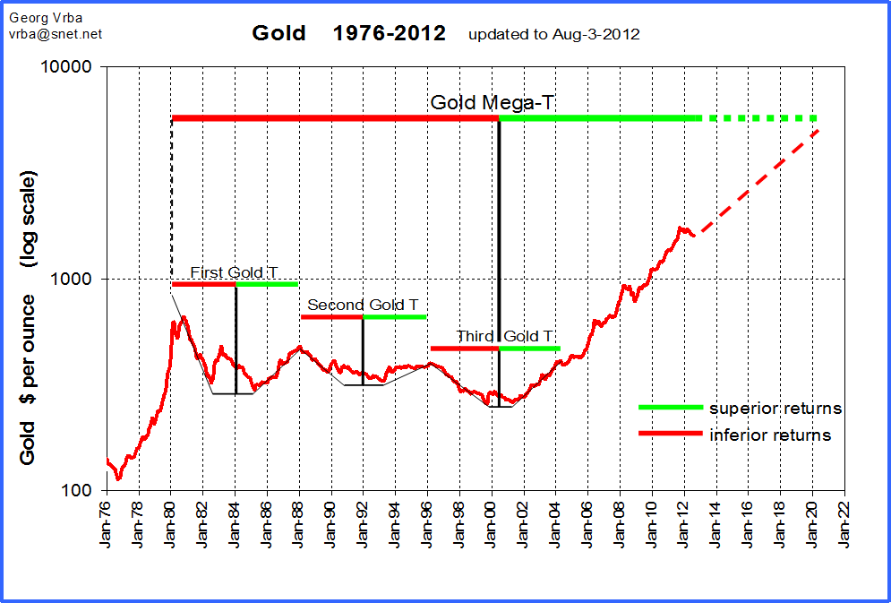 Золото график в рублях за 5 лет. Курс золота график. Курс золота график за 10 лет. Курс золота по годам. Курс золота по годам график.