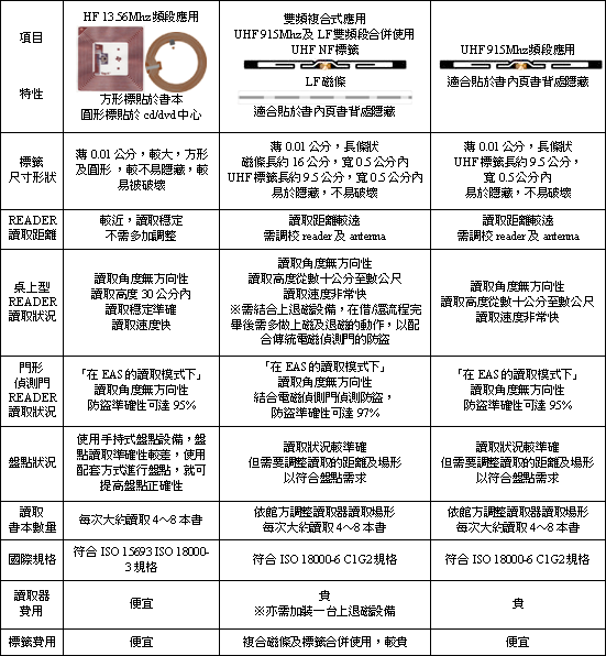 RFID HF頻段圖書館系統,RFID UHF頻段圖書館系統,EM磁條式圖書防盜系統,應用比較 RFID HF頻段圖書館系統,RFID UHF頻段圖書館系統,EM磁條式圖書防盜系統,應用比較