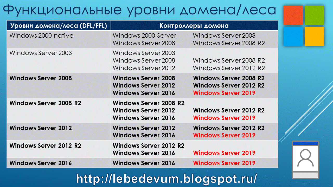 Домене server 2012. Функциональный уровень домена. Уровни леса домена виндовс. Домен Windows. Что такое домен на в Windows сервер.