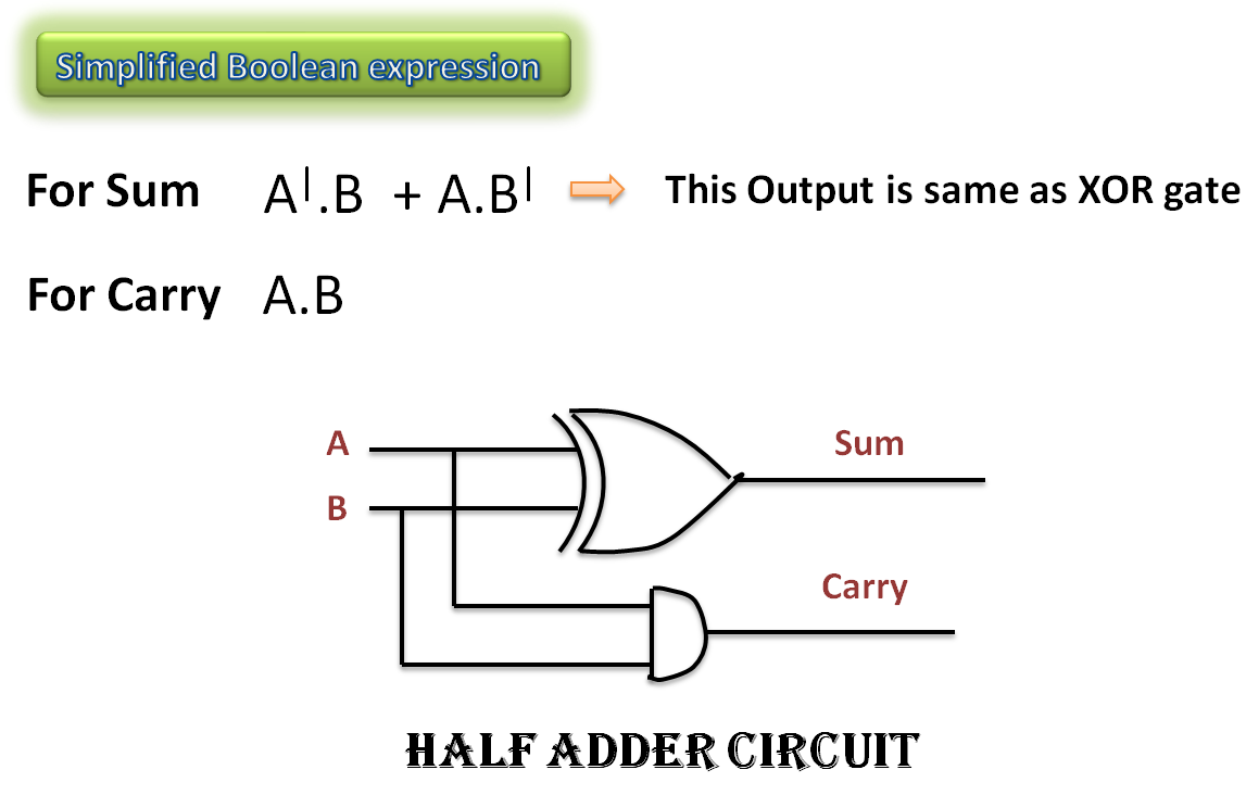 Adder Full , Half adder circuit