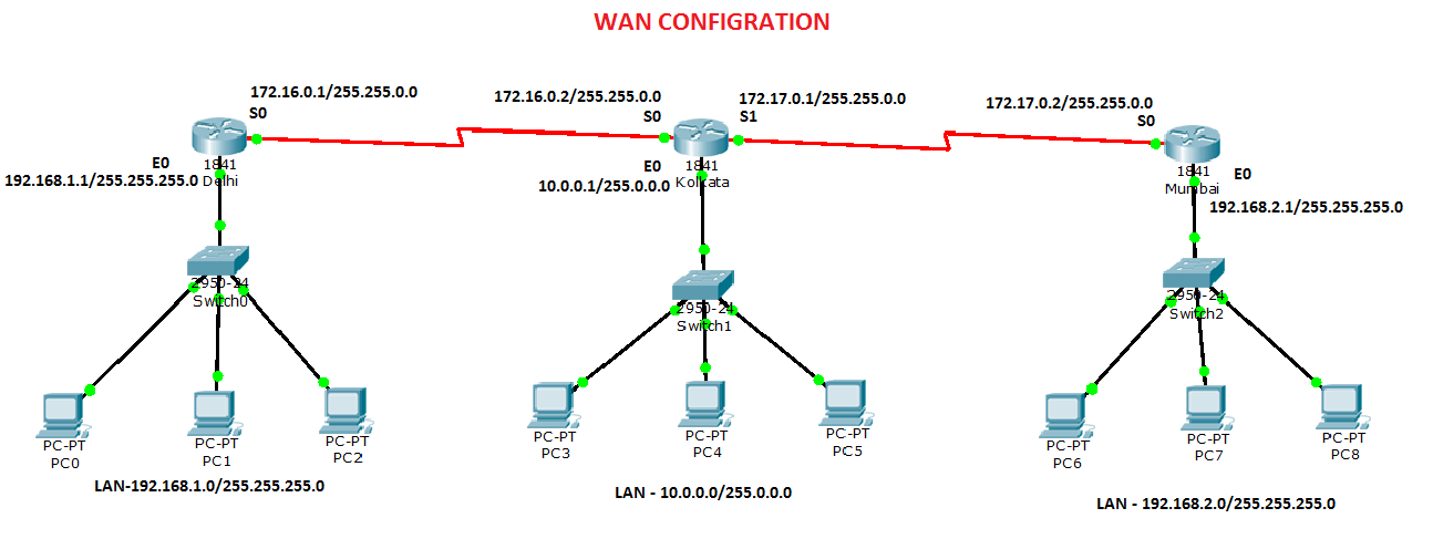Network4em: WAN INTERFACE CONFIGRATION