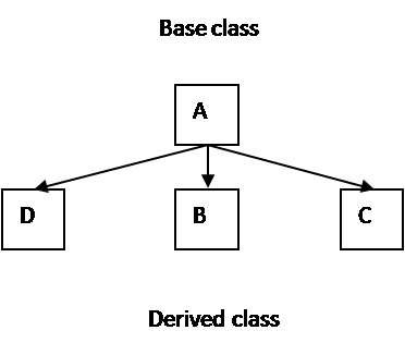 Inheritance in C++ ~ Study Material for BCA Students