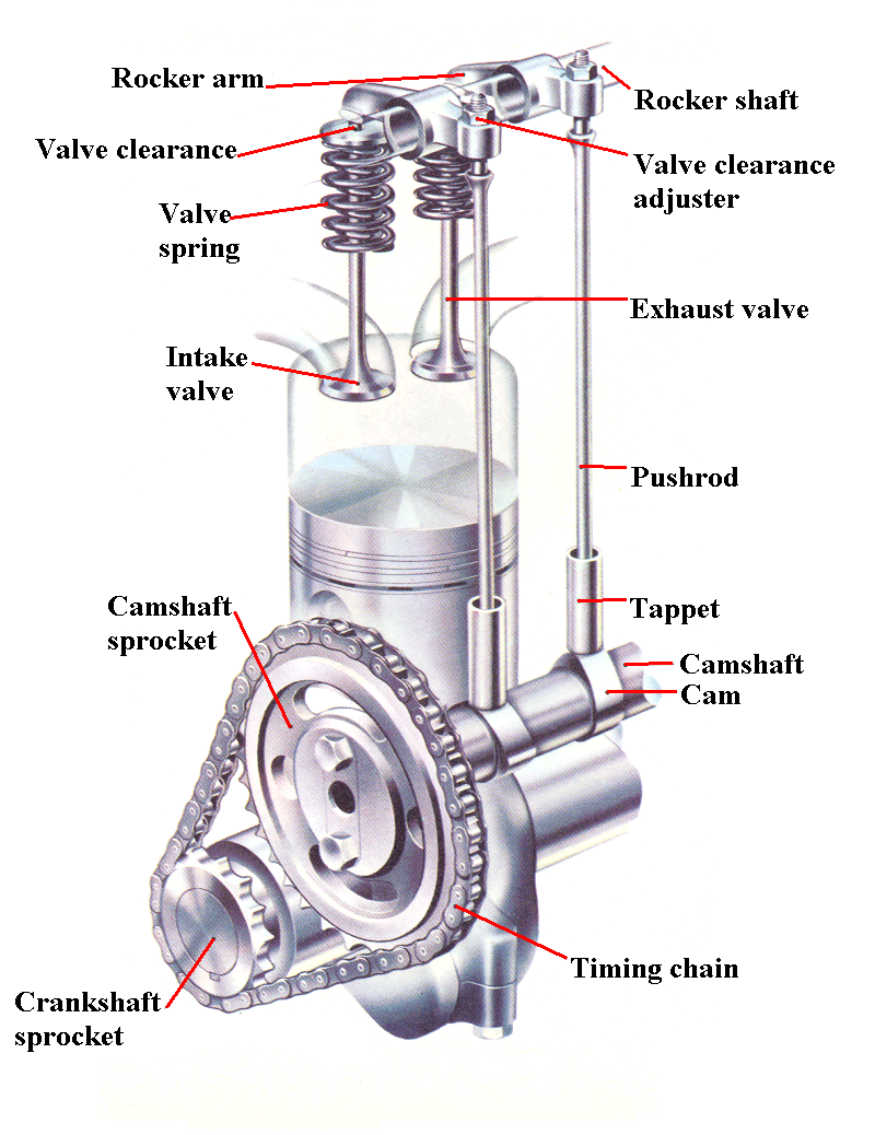 Spud's blog: Four-Stroke Engines: Flatheads and OHV designs