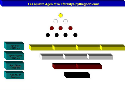 Manvantaras et les états multiples de l'Être  Les_Quatre_Ages_et_la_Tetraktys_pythagoricienne