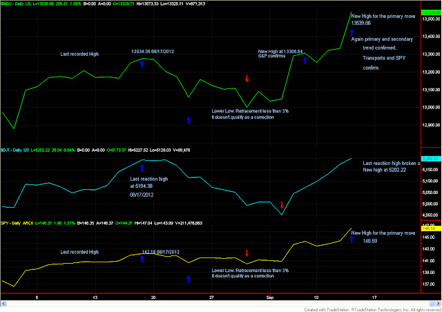 Dow+Theory+chart+3+indices+sep+13