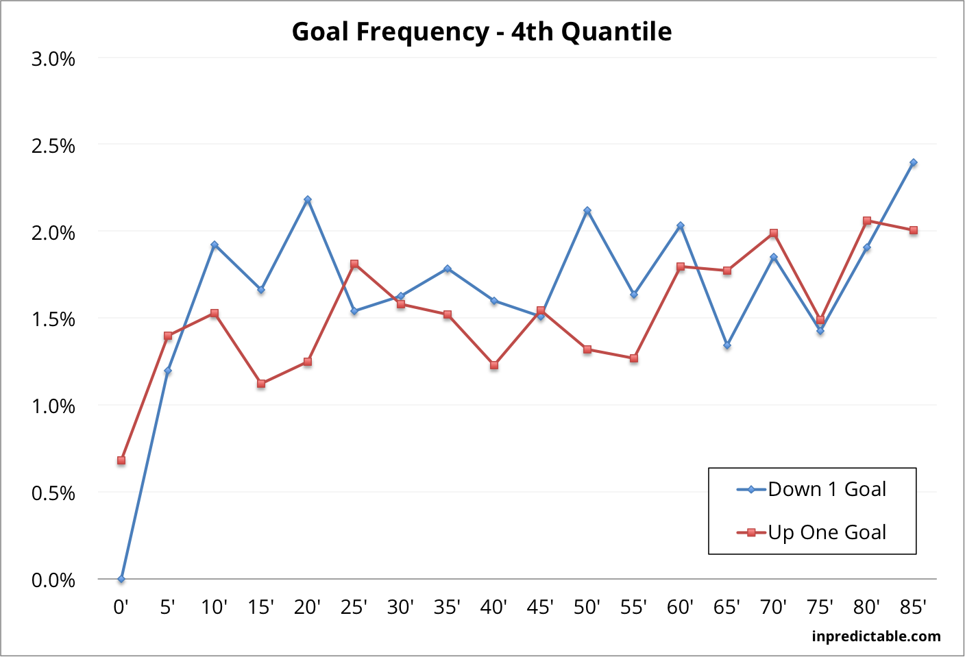 How to improve your chances of scoring a goal in soccer? Concede one