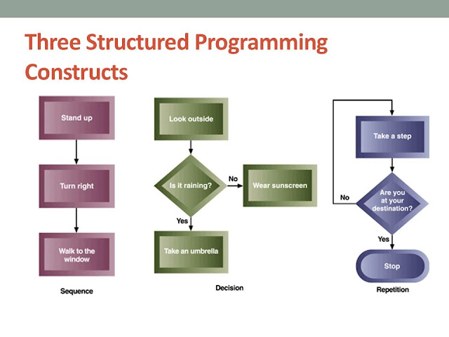 Structured Programming Constructs - csprogramiz