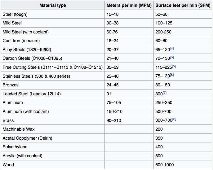 machining sfm cutting speeds sfm chart