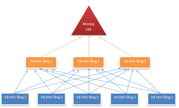 Phương thức xây dựng vệ tinh SEO năm 2016 với mô hình Pyramid tốt Phương thức xây dựng vệ tinh SEO năm 2016 với mô hình Pyramid tốt