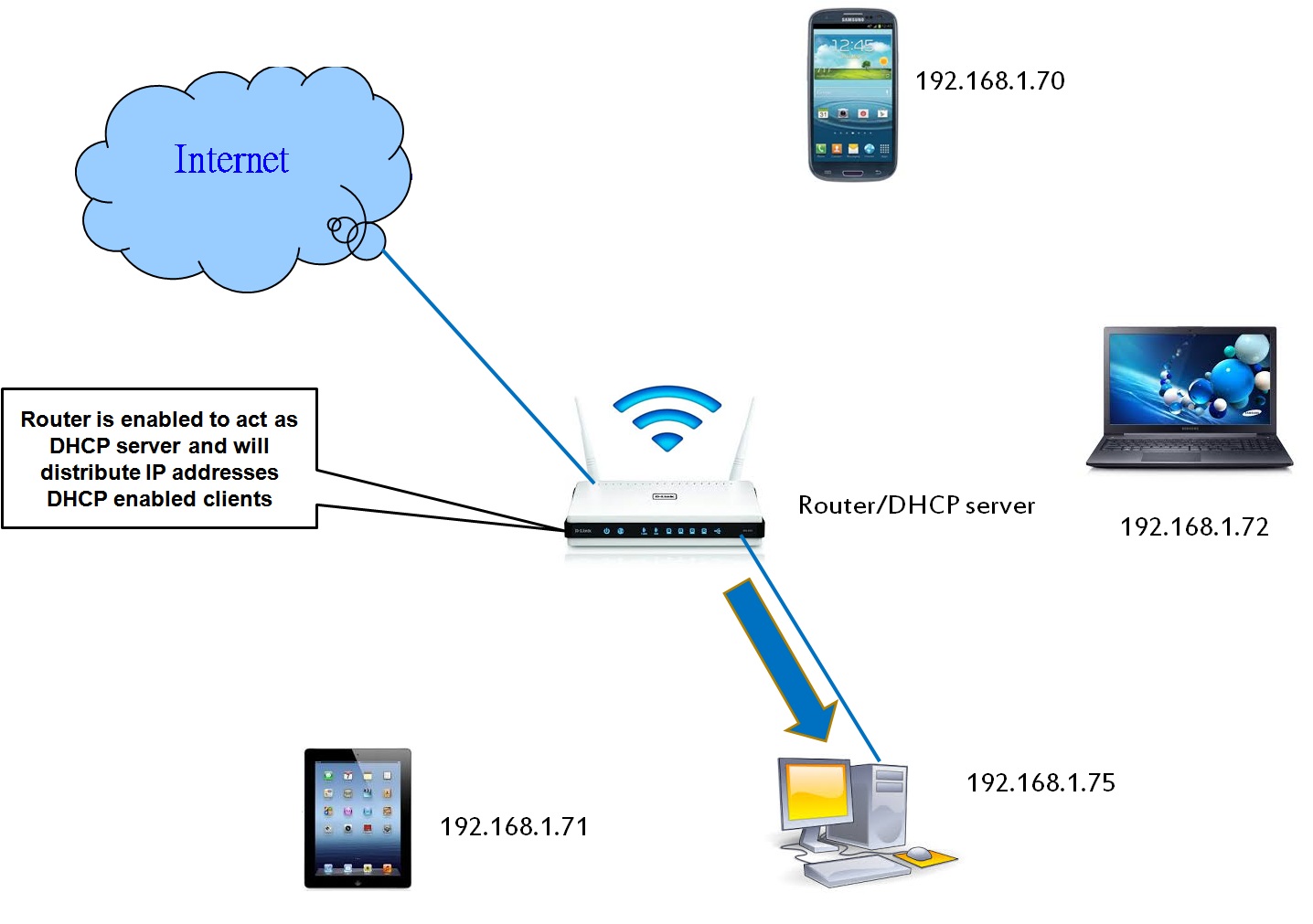 Схема взаимодействия клиента и сервера по протоколу dhcp. Режимы работы роутера. Схема подключения роутера через репитер. Роутеры с режимом точки доступа. Tl-mr3020 режим репитера.