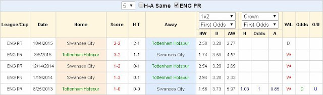 Nhận định tỉ lệ cược  Tottenham vs Swansea (21h05 ngày 28/02) Tottenham2
