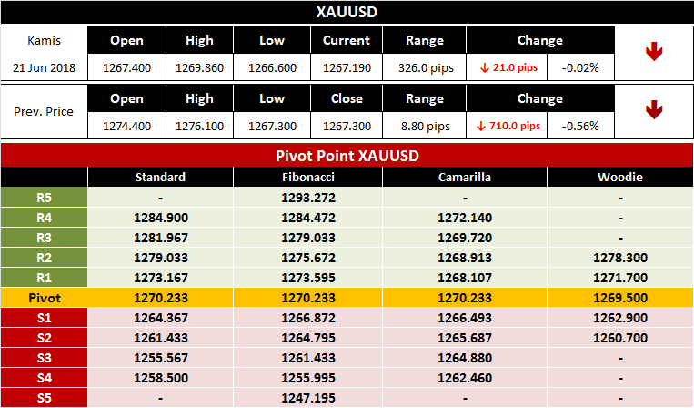 Analisa Seputar Emas Hari ini 21 Juni 2018 Analisa Seputar Emas Hari ini 21 Juni 2018