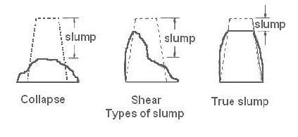 Collection of Building Materials: Introduction of Concrete