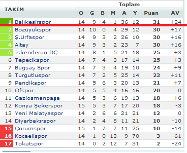 TFF 2. Lig Beyaz ve Kırmızı Grup 3. hafta maç sonuçları ...