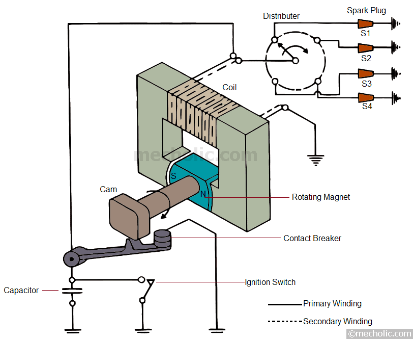 Magneto Ignition System Construction  Working