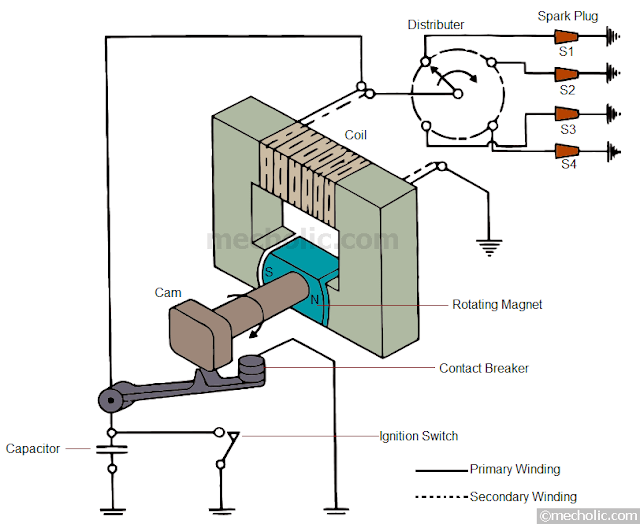 Magneto Ignition System Construction Working