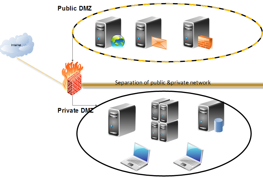 Dmz зона. Демилитаризованная зона DMZ. Межсетевой экран и ДМЗ. Схема сети DMZ. DMZ компьютерные сети схема.
