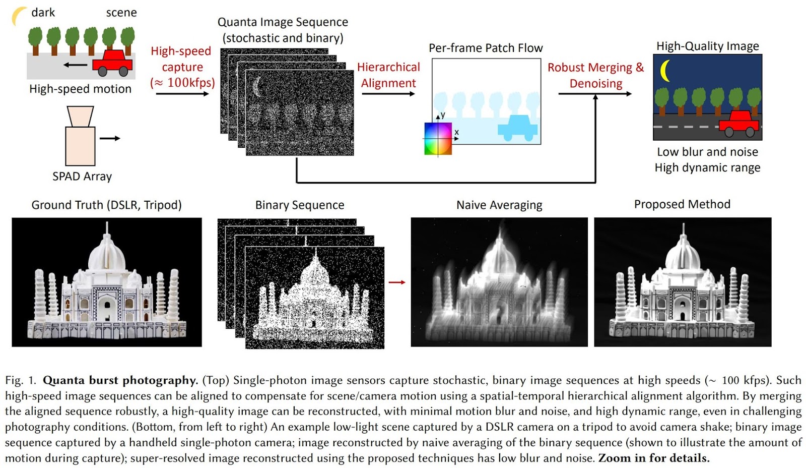 Image Sensors World Quanta Burst Photography
