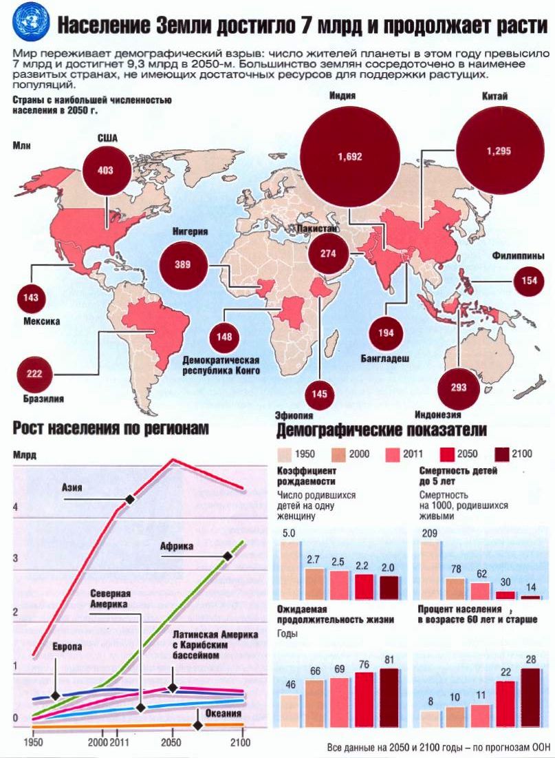 Рост численности населения планеты. Численности населения стран 2050. Демографическое прогнозирование. Численность населения. Прогноз оон по численности населения.