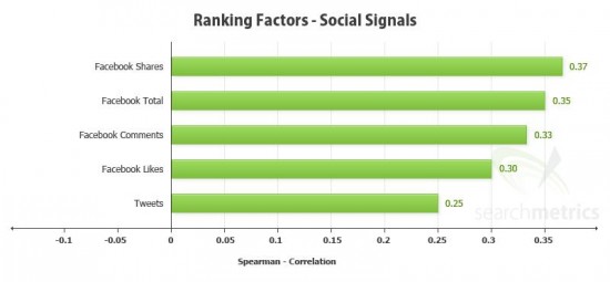 social media ranking correlation chart