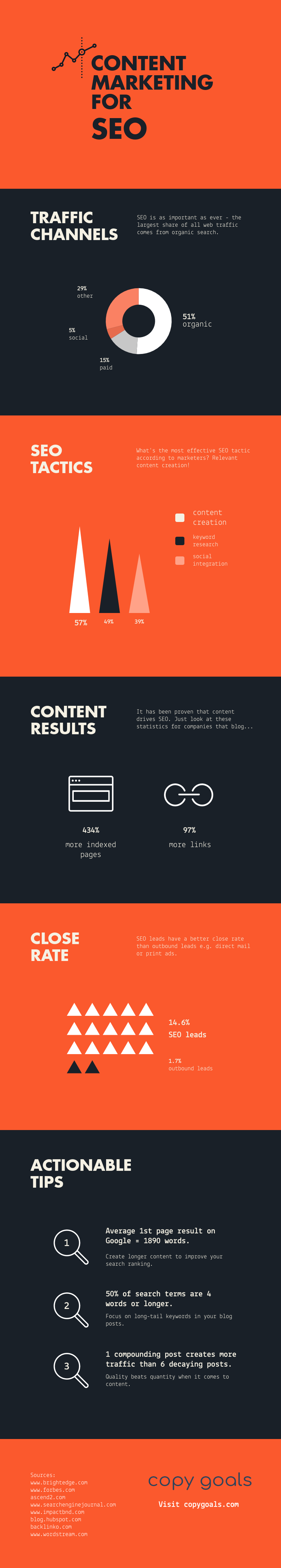 Content Marketing for SEO - #infographic