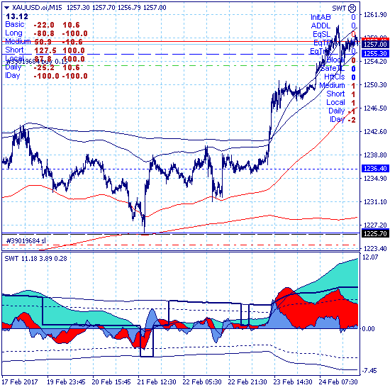 Золото восстанавливает среднесрочный тренд с целью в зоне (1315-1375)