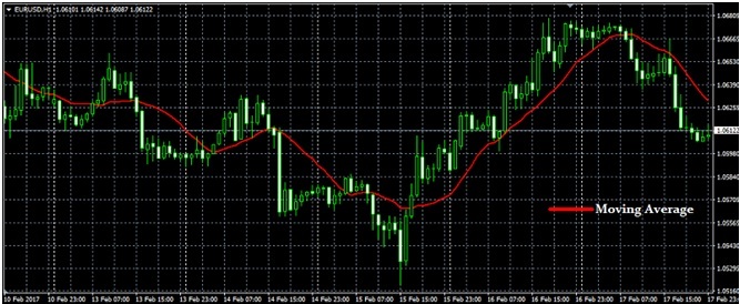 Moving average dalam forex charts fxpro demo contest of forex