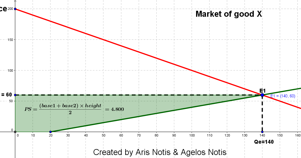 Economics Geogebra Producer surplus