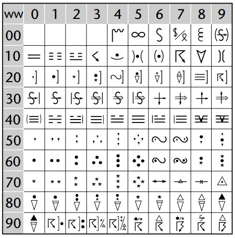 Surface Symbols Chart