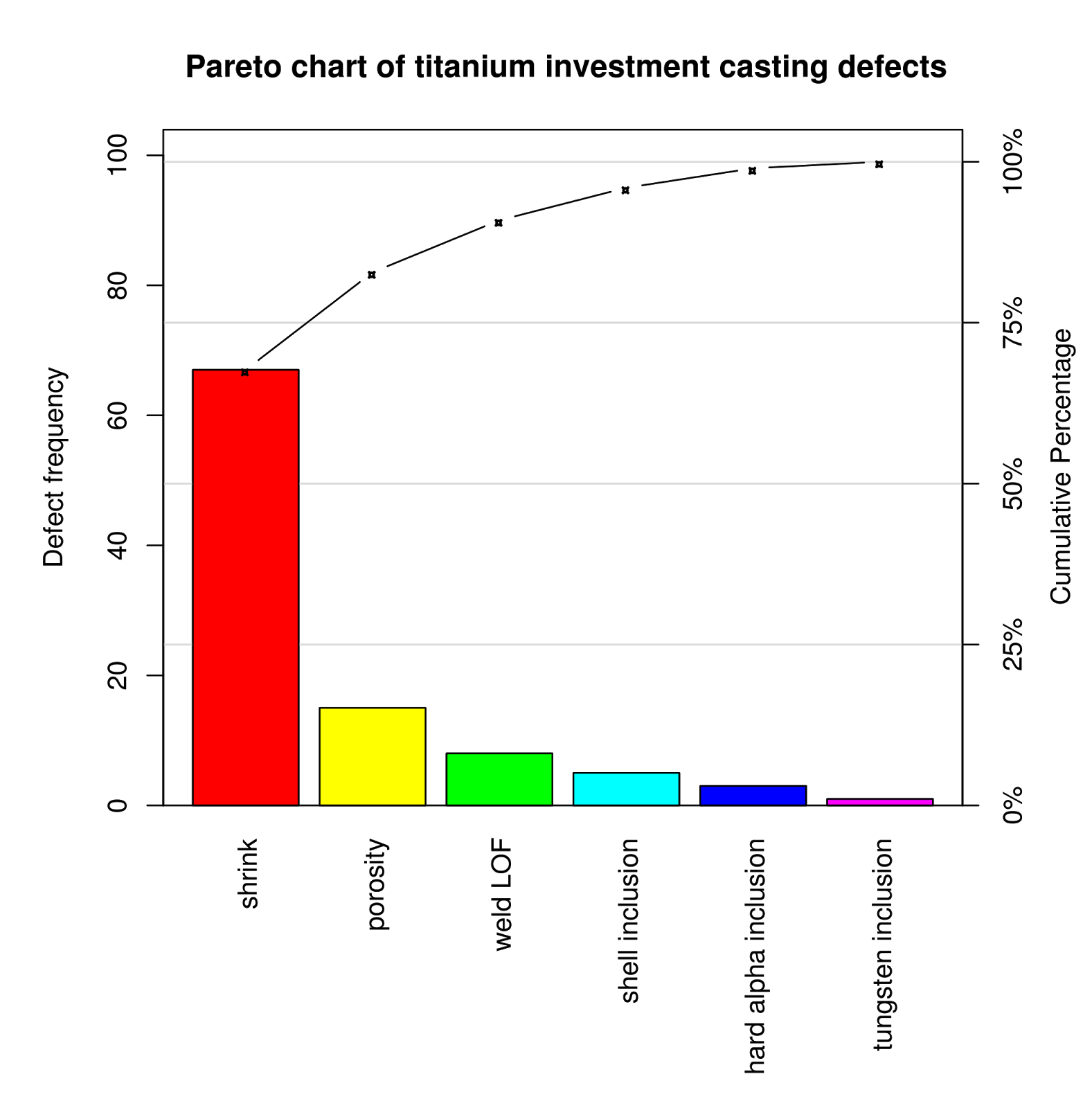 Six Sigma: PARETO CHART under DMAIC METHODOLOGY