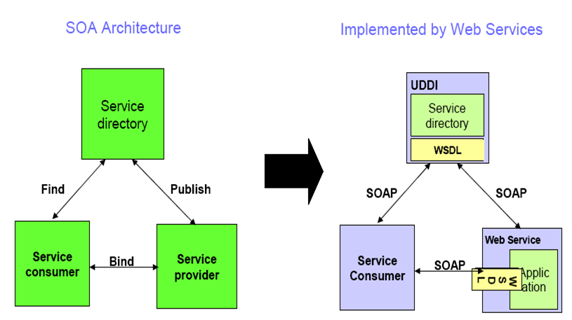 Web Services,SOA,Technology,Definition,loosely couple,xml based,code first,contract first,approach,top down,buttom up,tutorial and example.