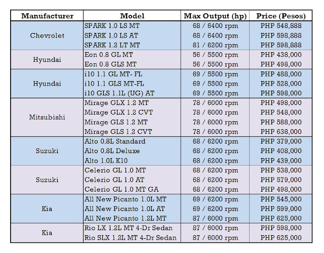Cheapest Auto Insurance >> Small Cars in the Philippines - Which Affordable Car is for You? ~ Invest in Your Future Cheapest Auto Insurance >> Small Cars in the Philippines - Which Affordable Car is for You? ~ Invest in Your Future