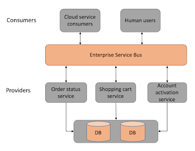 Microservices vs. SOA