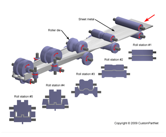 An Introduction to Methods of forming and cutting