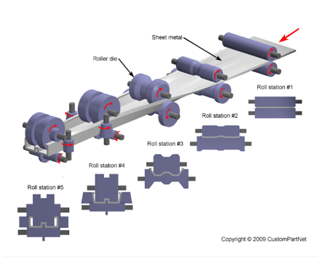 An Introduction to Methods of forming and cutting