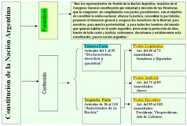 Escuela para Adultos y Adolescentes: La Constitución de la Nación ...