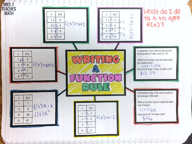 Writing a Function Rule Graphic Organizer - for algebra interactive notebooks