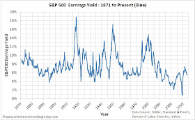 Chart of S&P500 Earnings Yield