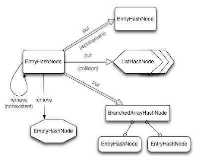 To and Froh: Immutable Hash Trie Maps in Java