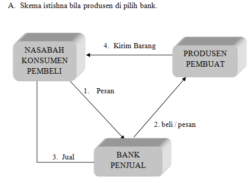 Kumpulan Makalah Istishna